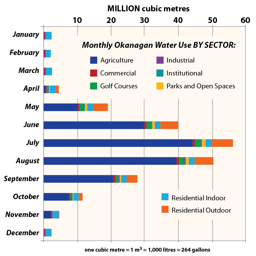 Okanagan Water Use by Sector