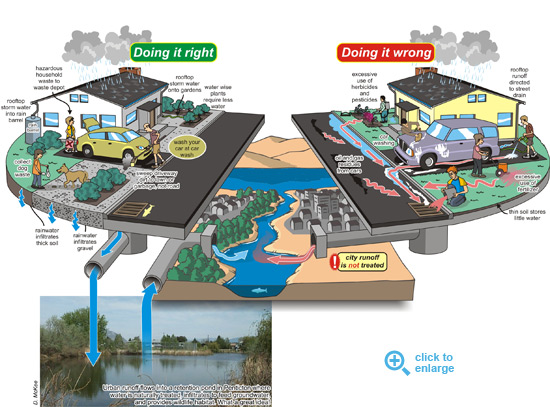 Okanagan Outdoor Water Usage diagram